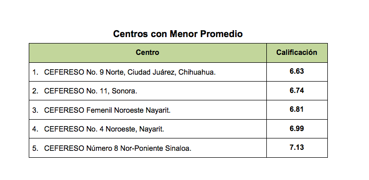 Cefereso 9 de Ciudad Juárez, el peor de México: CNDH - Captura-de-pantalla-2016-05-08-a-las-3.45.47-p.m.