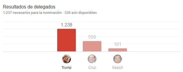 Trump obtiene delegados necesarios para ser candidato - Donald-Trump-delegados-Google