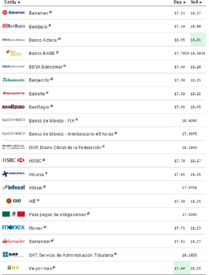 Dólar cierra jornada vendiéndose hasta en 18.27 pesos - Dólar-eldolarinfo-10-mayo-2016