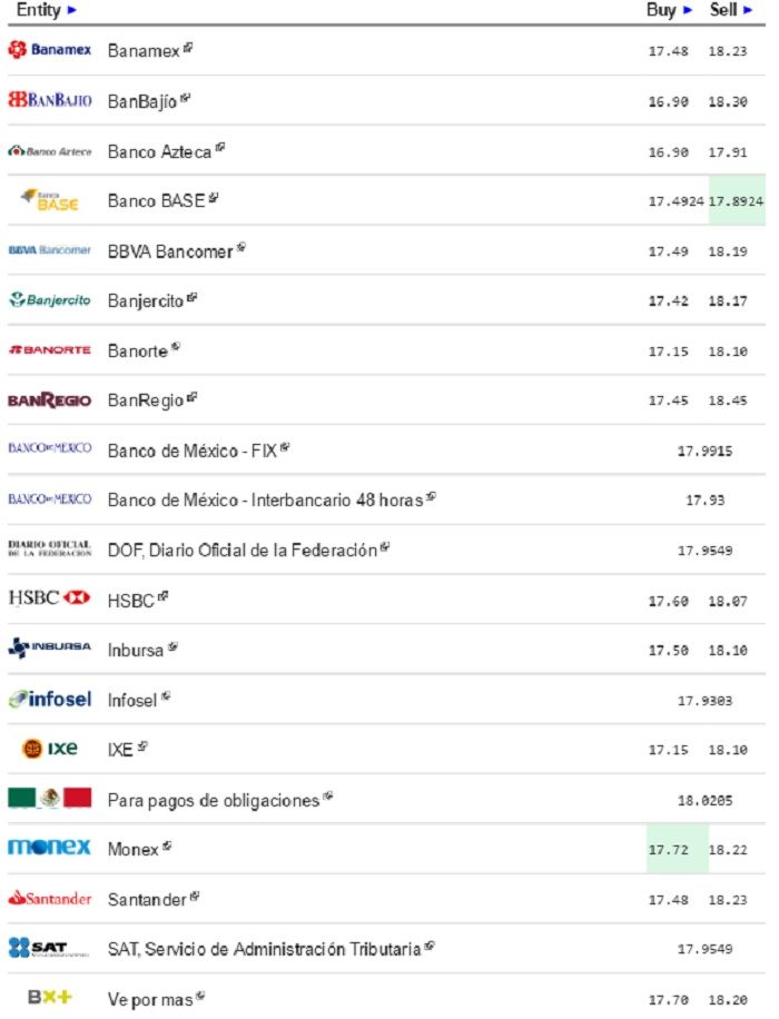 Continúa a la baja el dólar. Cierra a la venta hasta en 18.23 pesos - Dólar-eldolarinfo-12-Mayo