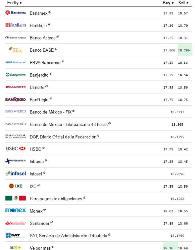 Dólar continúa en escalada. Cierra hasta en 18.60 pesos en bancos - Dólar-eldolarinfo-17-Mayo