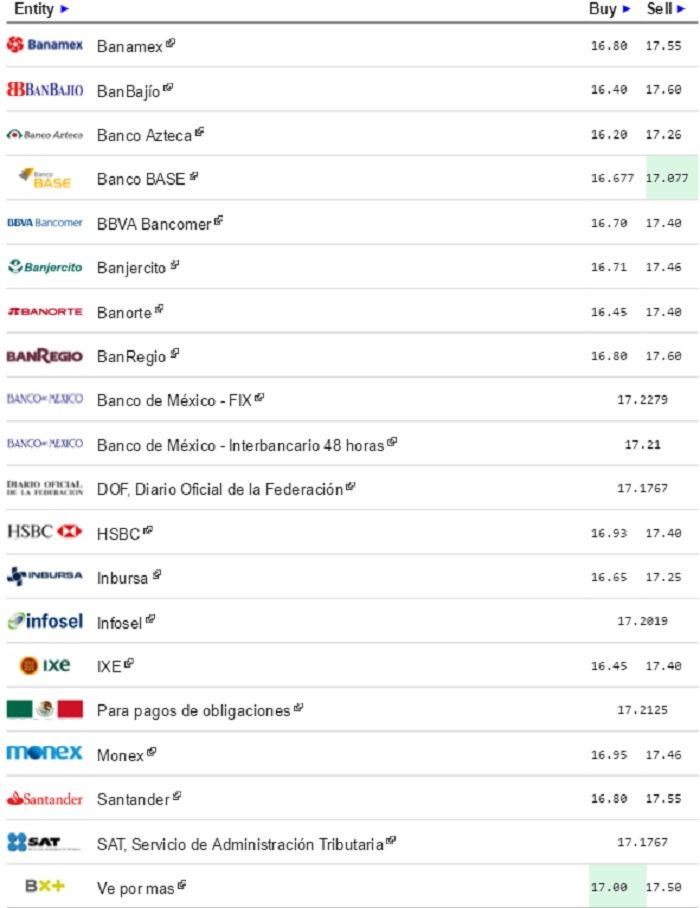 Dólar continúa a la baja. Cierra a la venta hasta en 17.55 pesos - Dólar-eldolarinfo-2-Mayo