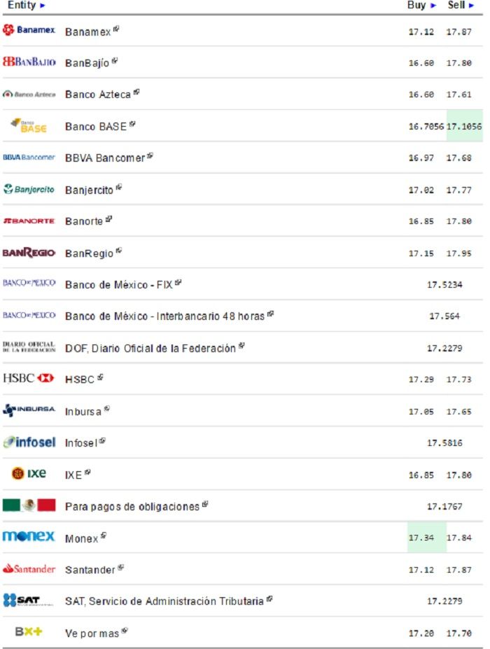 Dólar se recupera. Cierra a la venta hasta en 17.87 pesos - Dólar-eldolarinfo-3-Mayo-2016