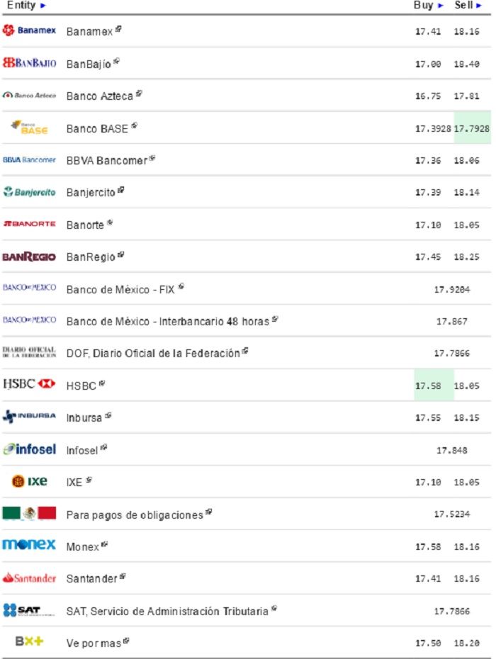 Dólar cierra semana hasta en 18.16 pesos a la venta - Dólar-eldolarinfo-6-Mayo