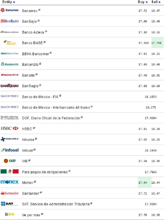 Dólar inicia semana a la venta hasta en 18.47 pesos - Dólar-eldolarinfo-9-de-mayo