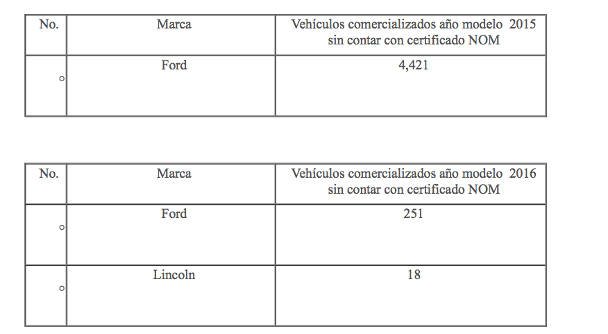 PROFEPA sanciona a Ford por más de 18 mdp - Ford-1