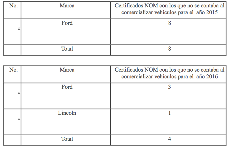 PROFEPA sanciona a Ford por más de 18 mdp - Ford-2