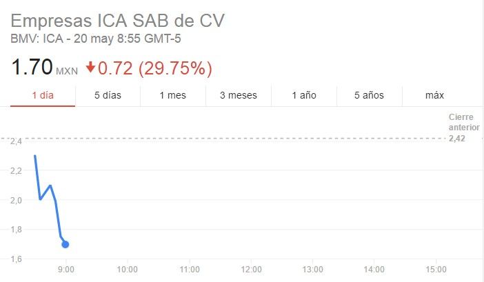 Acciones de ICA caen 30 por ciento en media hora - ICA-acciones-19may