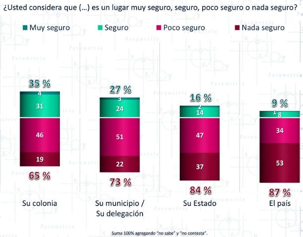 El 65 por ciento de los mexicanos considera insegura su colonia: Parametría - Parametria-encuesta