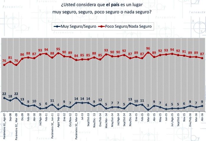 El 65 por ciento de los mexicanos considera insegura su colonia: Parametría - Parametria-encuesta2