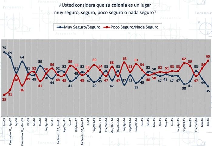 El 65 por ciento de los mexicanos considera insegura su colonia: Parametría - Parametria-encuesta3