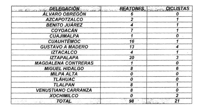 'En 2015, 119 peatones y ciclistas murieron atropellados': SSP-CDMX - atropellados-delegacion