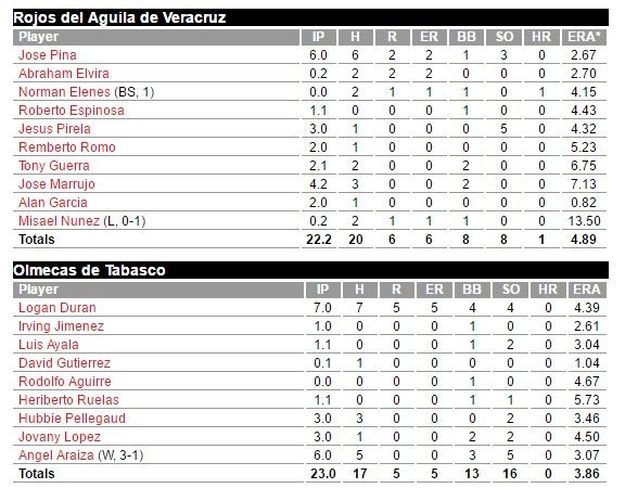 Olmecas y Veracruz empatan marca de más entradas jugadas en un partido en LMB - box-score-olmecas-veracruz-pitch
