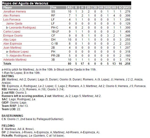 Olmecas y Veracruz empatan marca de más entradas jugadas en un partido en LMB - box-score-veracruz