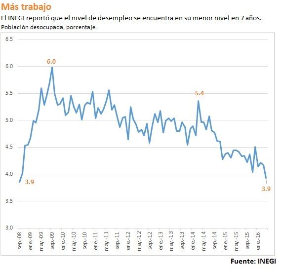 Desempleo alcanza nivel más bajo en siete años - desempleo