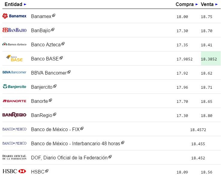 Dólar cierra en 18.80 pesos - doalr-1