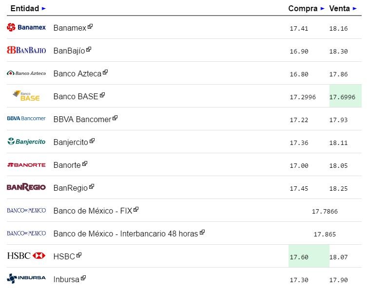 Dólar cierra en 18.30 pesos a la venta - dolar-1-1