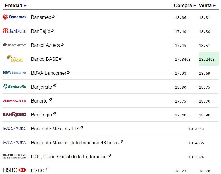 Dólar se vende hasta en 18.90 pesos - dolar-1-2