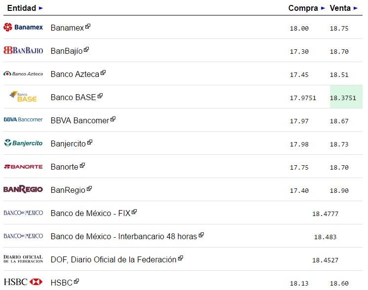 Dólar cierra en 18.90 pesos - dolar-1-4