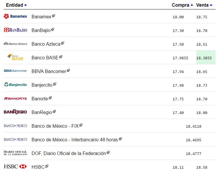 Dólar cede terreno, cierra en 18.80 pesos - dolar-1-5
