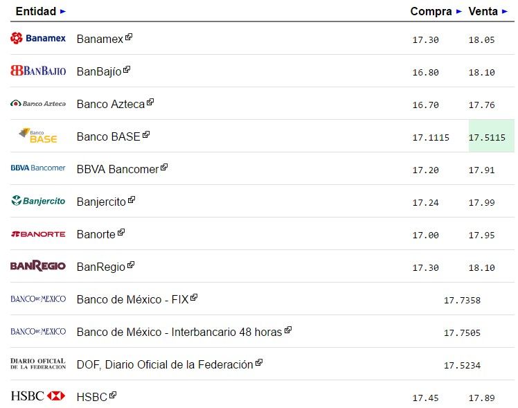 Dólar cierra en 18.10 pesos - dolar-1