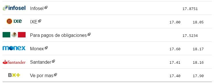 Dólar cierra en 18.30 pesos a la venta - dolar-2-1