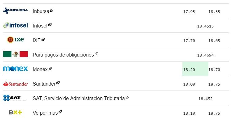 Dólar cierra en 18.80 pesos - dolar-2-3