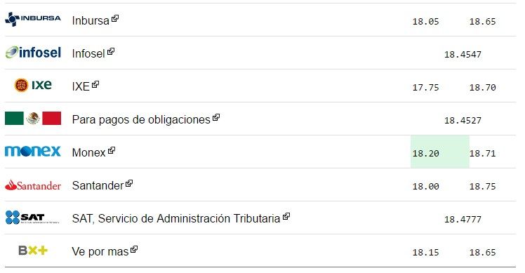 Dólar cede terreno, cierra en 18.80 pesos - dolar-2-6