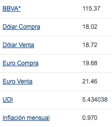 Venden dólar hasta en 18.73 pesos - dolar-bancomer