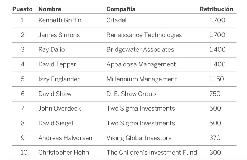 El hombre con el mejor sueldo en el mundo - gestores-2015