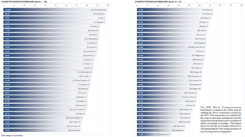Desciende México seis posiciones en índice de competitividad - indice-competitividad-1024x575