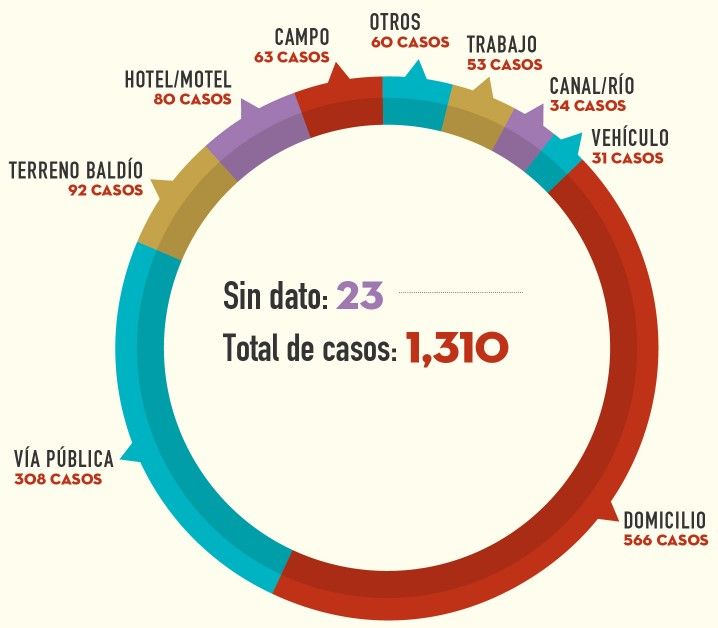 Suman mil 310 homicidios por homofobia en 20 años en México - lugar-asesinatos