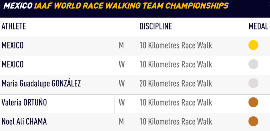 México gana medallas de oro, plata y bronce en Mundial de Caminata - medalla
