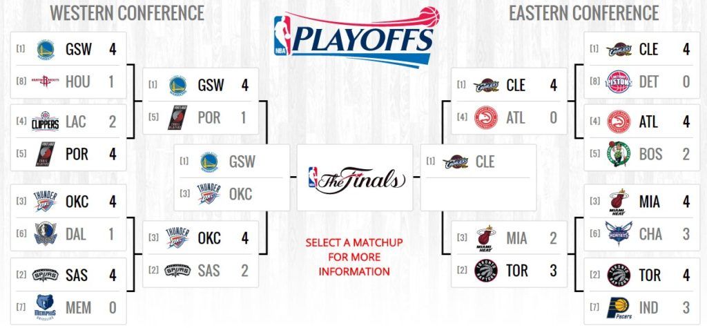 Oklahoma enfrentará a Golden State en final de Conferencia Oeste - nba-playoffs-1024x475