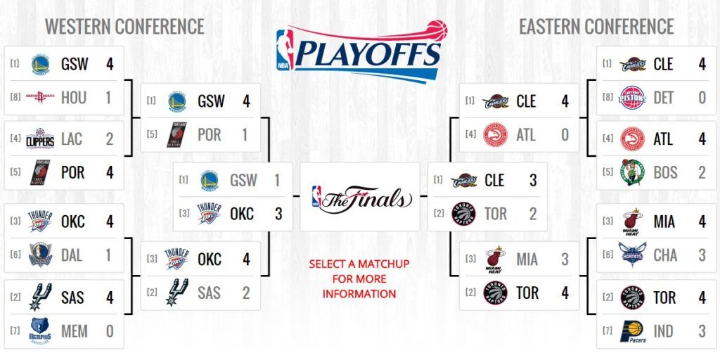 Cleveland a un paso de la serie por el campeonato de la NBA - playoffs-nba-cavs-3-2-raptors-1024x512