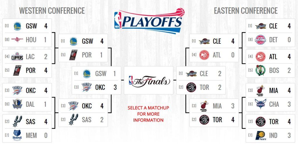 Oklahoma pone a Golden State contra las cuerdas - playoffs-thunder-3-1-golden-state-1024x500