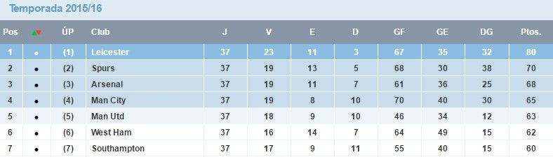 Manchester United  desaprovecha la oportunidad y se aleja de la Champions - stas-premier-f37