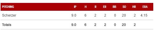 Max Scherzer lanza juego de 20 ponches - stats-scherzer