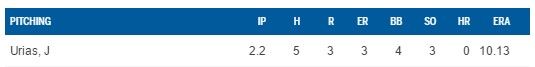 Julio Urías permite tres carreras en su debut en MLB - stats-urias-debut