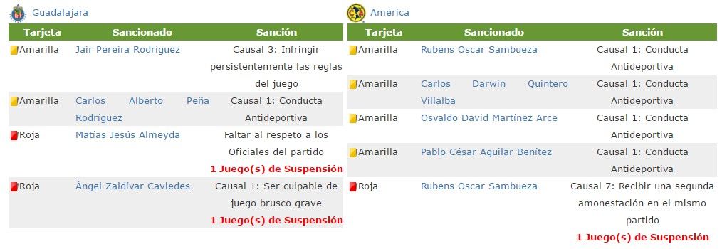 Almeyda, Zaldívar y Sambueza no estarán en la vuelta del Clásico - suspendidos-chivas-ame-vf