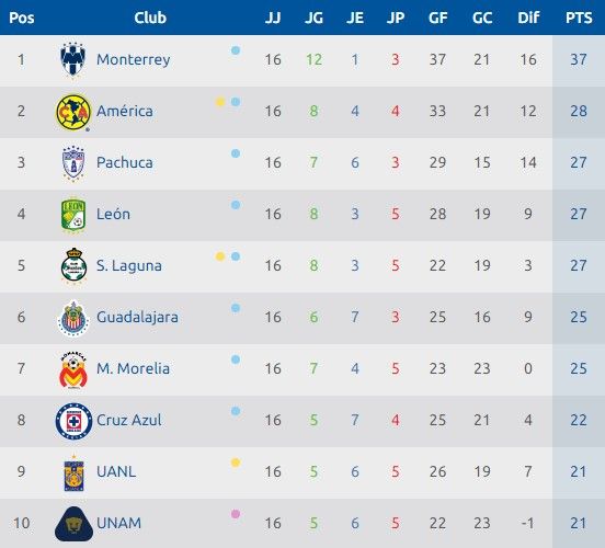Cruz Azul, Tigres y Pumas por el último boleto de la liguilla - tabla-general-liga-mx