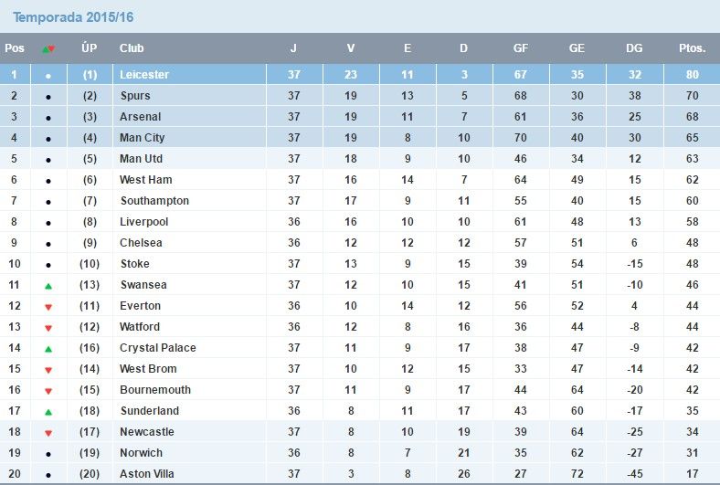 Rafael Benítez y el Newcastle descienden - tabla-premier-f37