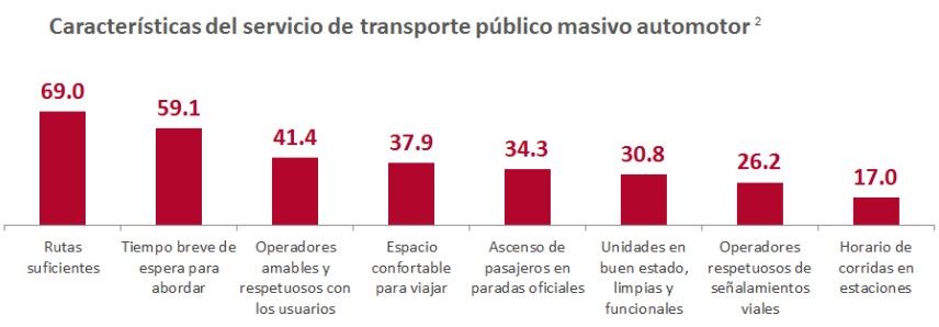 Los estados con el peor transporte público - transporte-público2