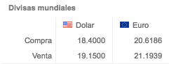 Alcanza dólar los 19.68 pesos - Banamex