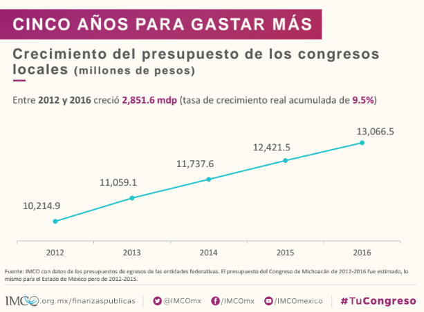 'Sistema legislativo mexicano entre los más caros del mundo': IMCO - Captura-de-pantalla-2016-06-29-a-las-8.56.50-a.m.