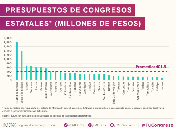 'Sistema legislativo mexicano entre los más caros del mundo': IMCO - Captura-de-pantalla-2016-06-29-a-las-8.57.04-a.m.