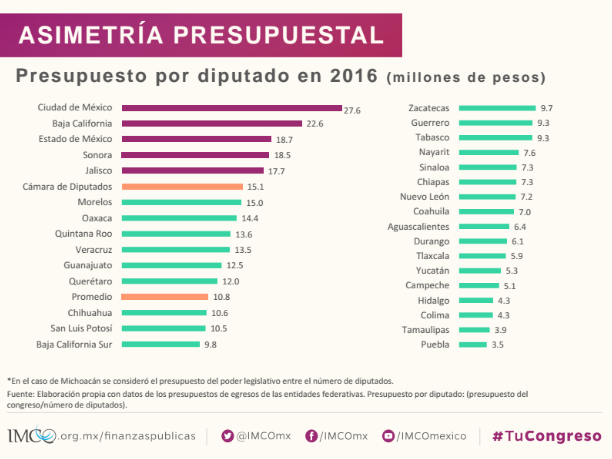 'Sistema legislativo mexicano entre los más caros del mundo': IMCO - Captura-de-pantalla-2016-06-29-a-las-8.57.22-a.m.