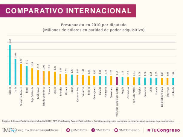 'Sistema legislativo mexicano entre los más caros del mundo': IMCO - Captura-de-pantalla-2016-06-29-a-las-8.59.11-a.m.