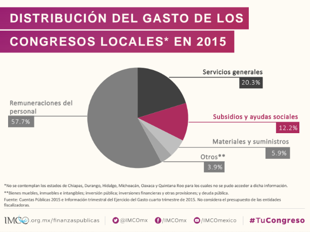 'Sistema legislativo mexicano entre los más caros del mundo': IMCO - Captura-de-pantalla-2016-06-29-a-las-9.01.23-a.m.