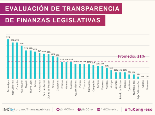 'Sistema legislativo mexicano entre los más caros del mundo': IMCO - Captura-de-pantalla-2016-06-29-a-las-9.01.55-a.m.
